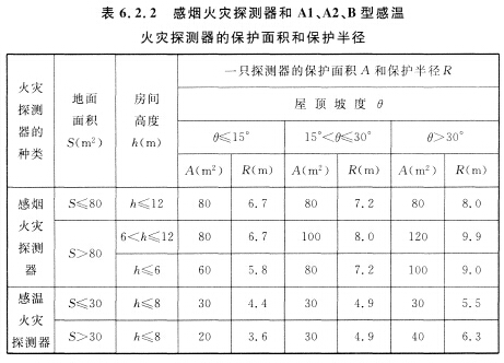 感煙火災(zāi)探測器和Al、A2、B型感溫火災(zāi)探測器的保護(hù)面積和保護(hù)半徑