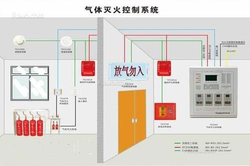氣體滅火系統(tǒng)、泡沫滅火系統(tǒng)的聯(lián)動(dòng)